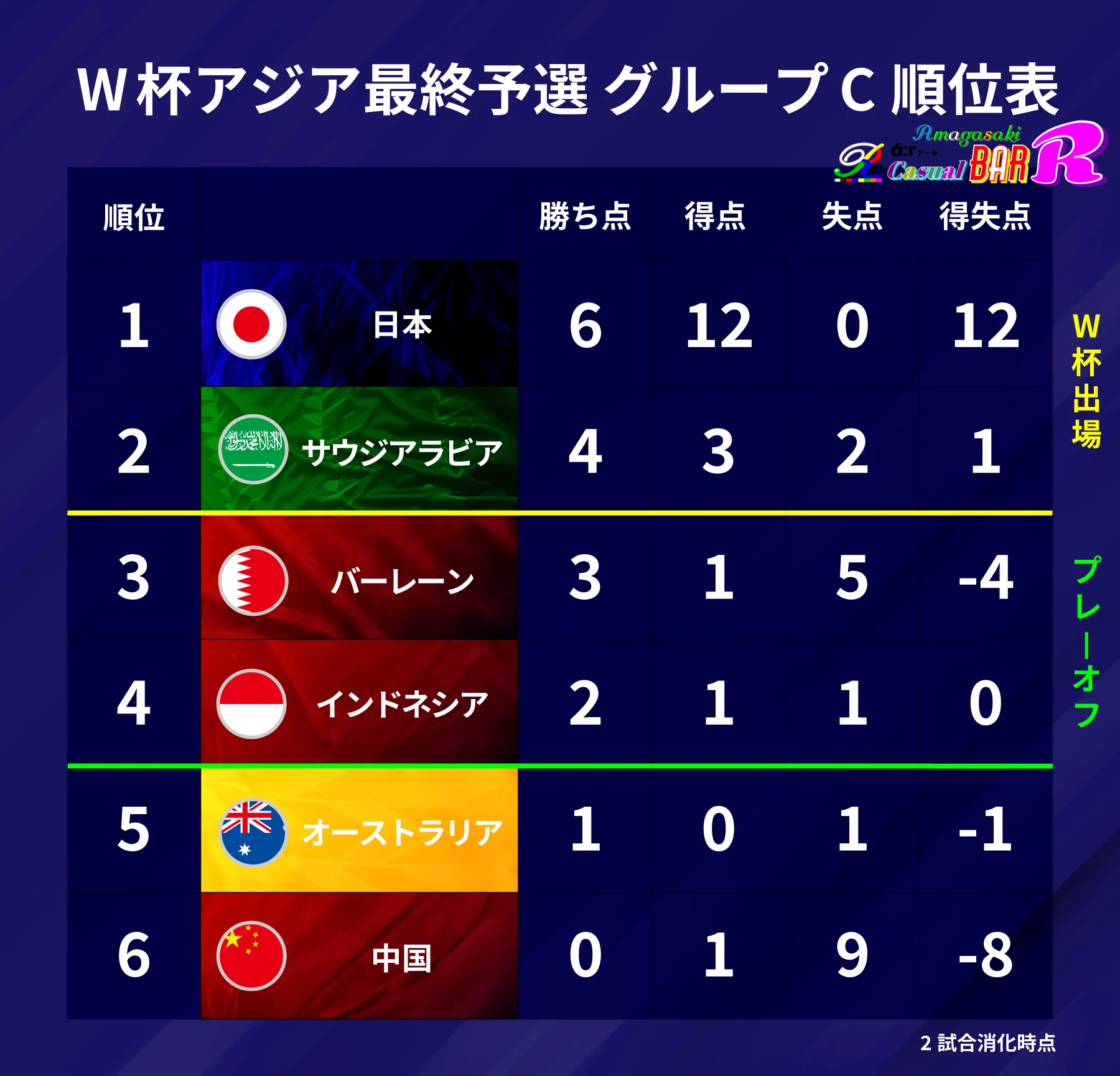 W杯 アジア最終予選 順位表 阪神尼崎 BAR Ｒάːr アール