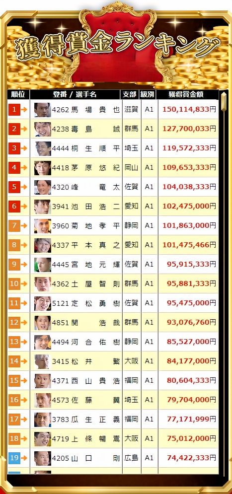 ボートレース 賞金ランキング 2024 阪神尼崎 BAR Ｒάːr アール